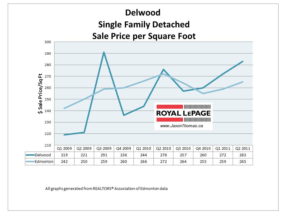 Delwood Edmonton real estate sale price graph 2011
